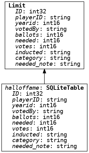 A DAG (Directed Acyclic Graph) of an SQLite table pointing at a limit table.