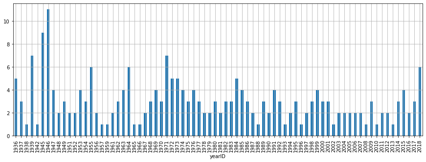 A bar plot. The X axis ranges from 1937 to 2018. Y axis ranged from - to 8.